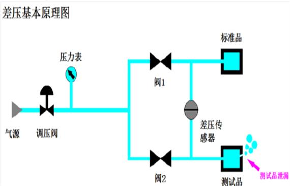 【超鉅微檢】氮氫檢漏儀與差壓氣密性檢測裝置有什么不同？主要是看檢漏精度、檢漏速度、漏點定位能力！