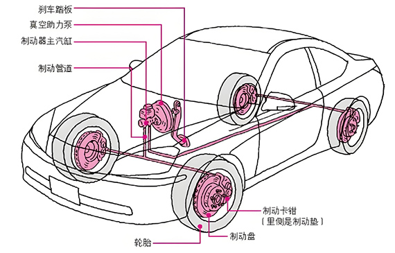 汽車制動